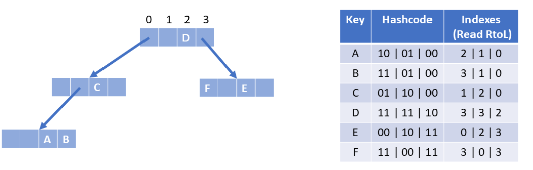 HAMT example