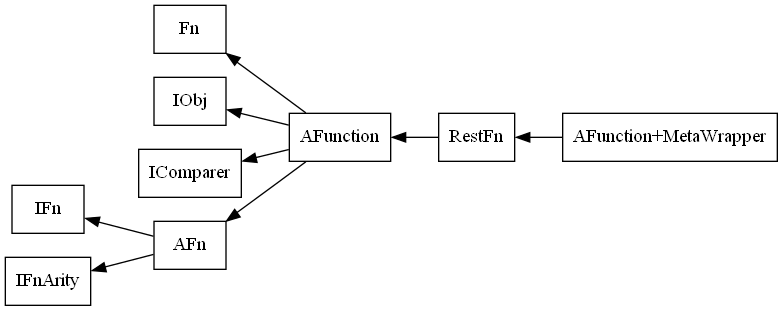 Graph of all function-related types