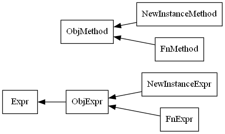 Graph of all types related to ObjExpr